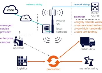 Why Companies Need Private LTE/5G