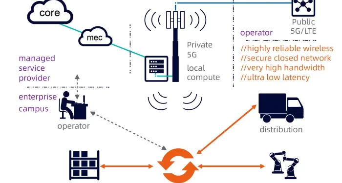 Why Companies Need Private LTE/5G